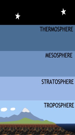 Diagram of Earth's atmosphere